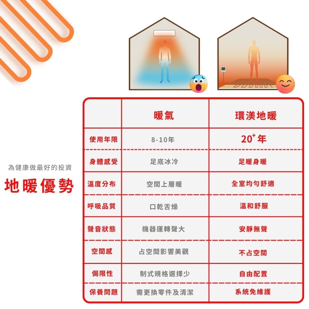 地暖系統工程- 溫馨臥室 4坪空間 (單一空間，不適用花東地區)溫馨臥室 4坪空間