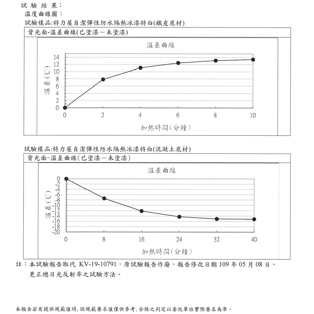特力屋 自潔彈性防水隔熱冰漆 特白 10kg