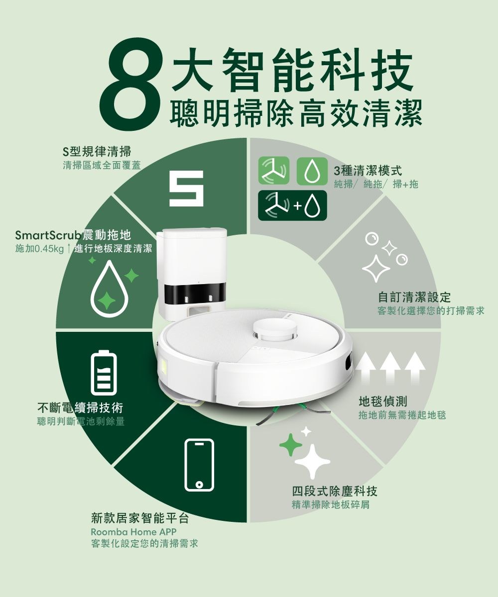 8大智能科技S型規律清掃清掃區域全面覆蓋聰明掃除高效清潔SmartScrub震動拖地施加.4kg  地板深度清潔不斷續掃技術聰明判斷電池剩餘量5新款居家智能平台Roomba Home APP客製化設定您的清掃需求3種清潔模式純掃/純拖/掃拖+0одо訂清潔設定客製化選擇您的打掃需求地毯偵測拖地前無需捲起地毯四段式除塵科技精準掃除地板碎屑