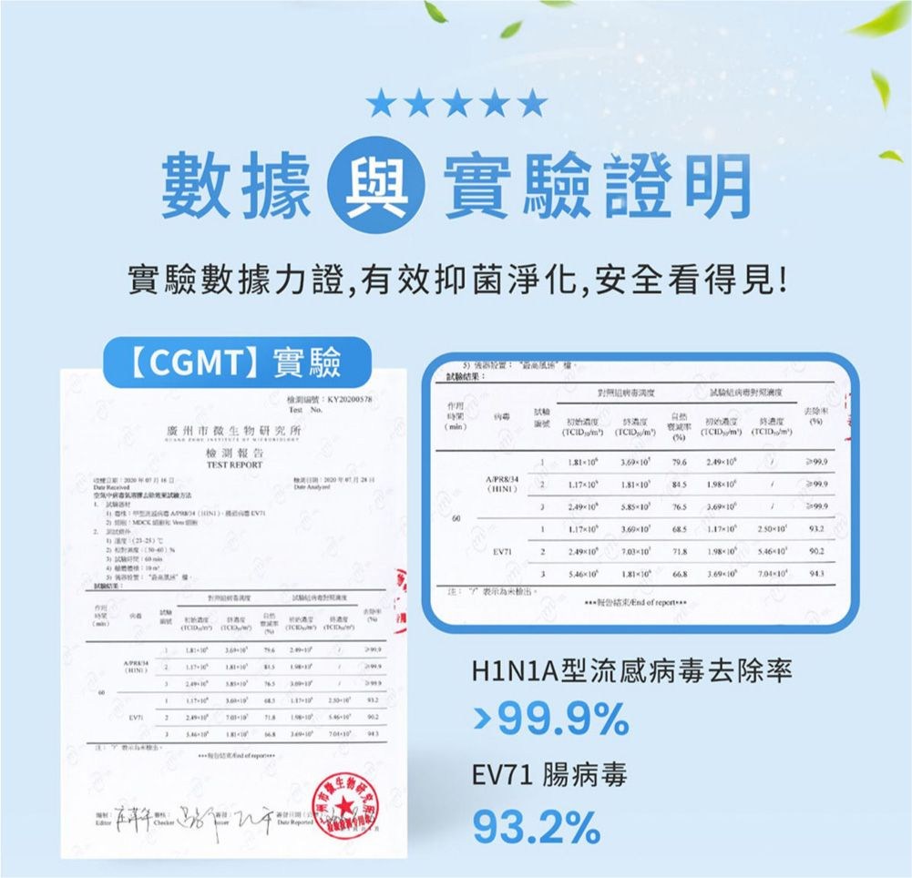 數據 實驗證明實驗數據力證,有效抑菌淨化,安全看得見!CG實驗  廣州研究所檢測報告TEST REPORT    “”檢測編KY00058Test Noin號TCIDTCID m TCID:m(  ( 0999601 2×10668 表示為輸出。 of ()2()()7)2 .T2 3M: H1N1A型流感病毒去除率99.9%EV71 腸病毒93.2%