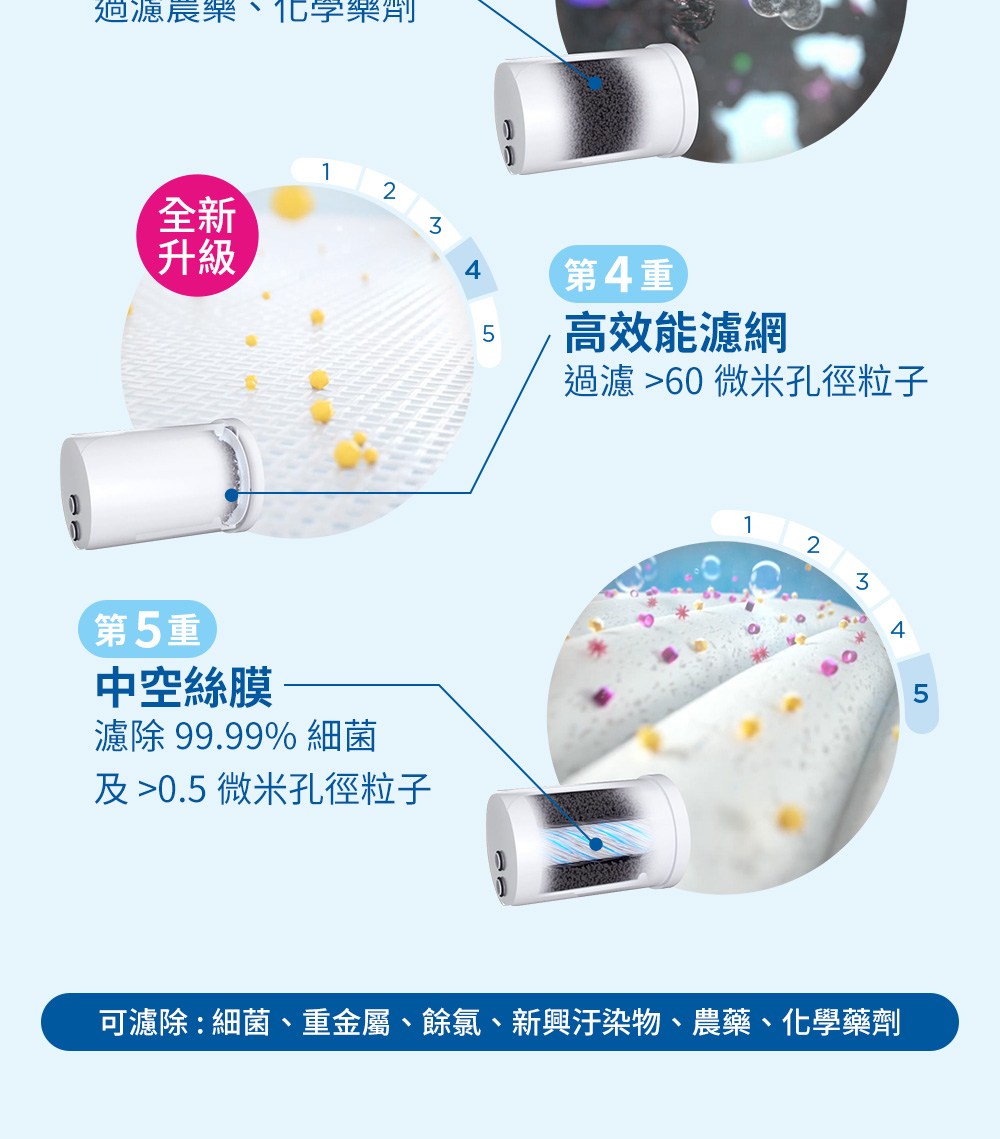 可濾除細菌、重金屬、餘氯、新興汙染物、農藥、化學藥劑