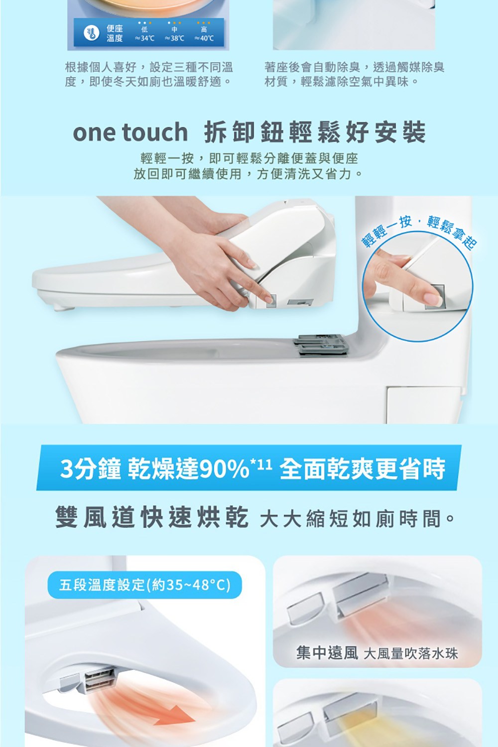 3分鐘 乾燥達90%11 全面乾爽更省時