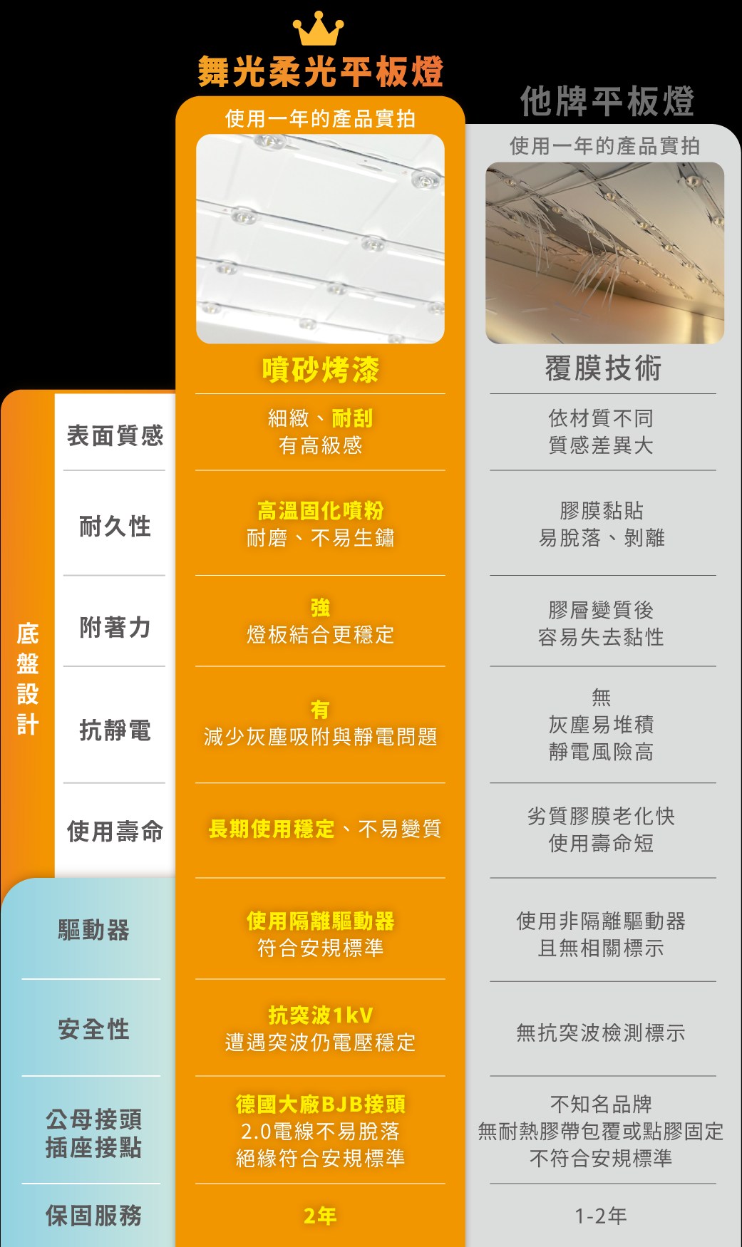 202505-柔光平板燈_品質頁面-v01_底盤設計