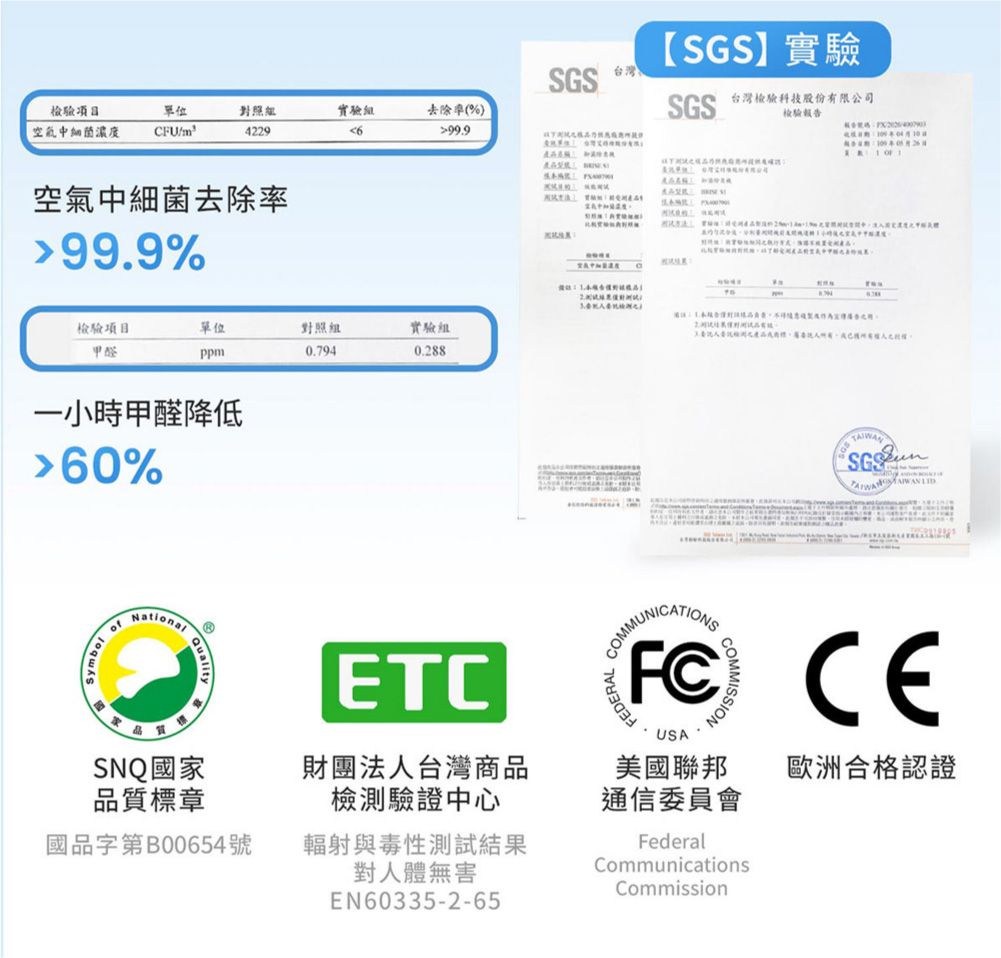 檢驗項目單位空氣中細菌濃度 CFU/對照429實驗組去除率(%699.9空氣中細菌去除率99.9%檢驗項目單位對照組實驗組甲醛ppm0.7940.288一小時甲醛降低60% ofSymbolNational標QualityETCSGS 台灣  SGS實驗SGS 台灣檢驗科技股份有限公司檢驗報告         )2   INICATIONSCOMMUNICAFEDERAL CEUSACOMMISSIONSNQ國家品質標章財團法人台灣商品檢測驗證中心美國聯邦歐洲合格認證通信委員會國品字第B00654號輻射與毒性測試結果對人體無害FederalCommunicationsCommissionEN60335-2-65