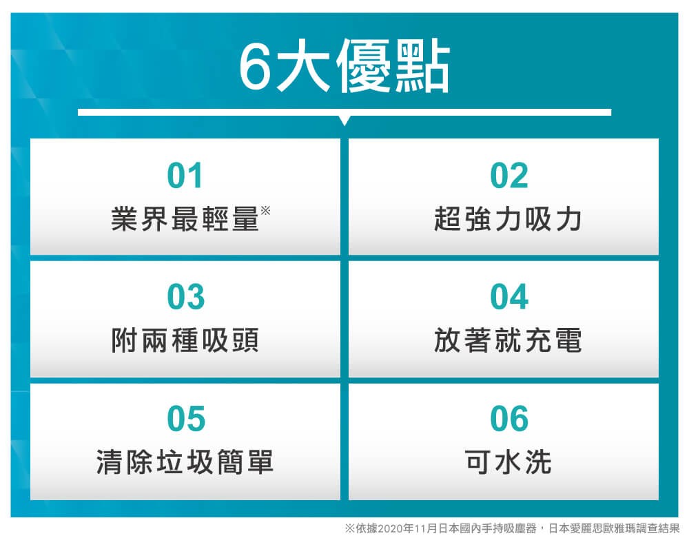 依據2020年11月日本國內手持吸塵器,日本愛麗思歐雅瑪調查結果