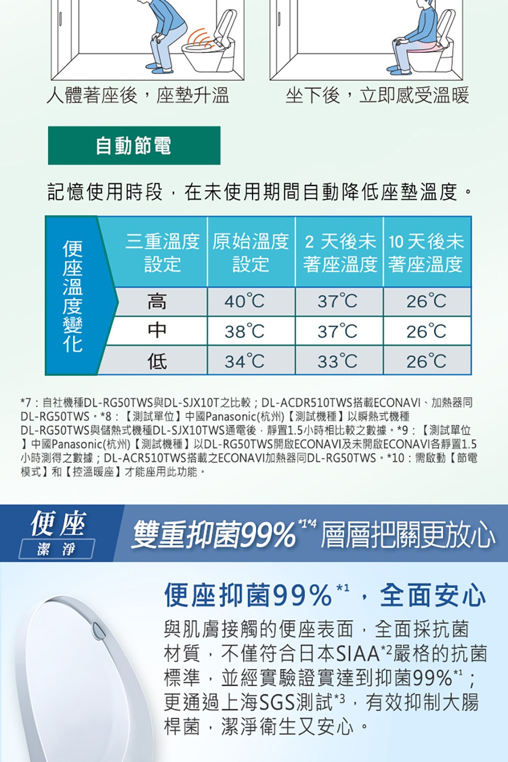 7 自社機種DLRG50TWS與DLSJX10T之比較DLACDR510TWS搭載ECONAVI、加熱器同