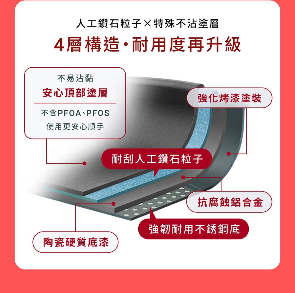 人工鑽石粒子特殊不沾塗層4層構造耐用度再升級不易沾黏安心頂部塗層不含PFOA、PFOS使用更安心順手強化烤漆塗裝耐刮人工鑽石粒子抗腐蝕鋁合金強韌耐用不銹鋼底陶瓷硬質底漆
