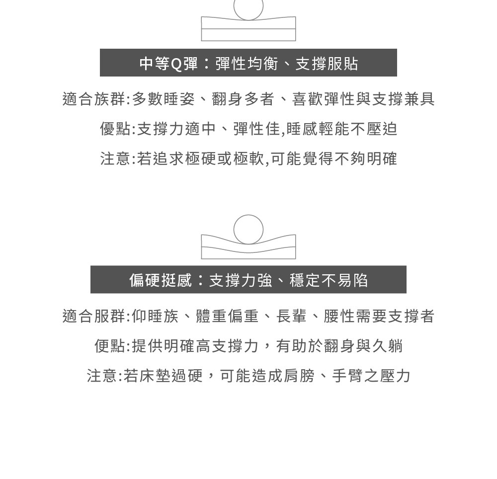 床墊挑選，適用高度，軟硬，特色