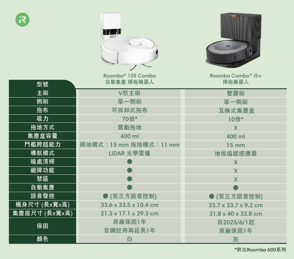 R型號主刷側刷拖布吸力70倍*Roomba ® 105 Combo自動集塵 掃拖機器人V型主刷單一側刷可拆卸式拖布Roomba Combo™ i5+掃拖機器人雙膠刷單一側刷互換式集塵盒10倍*拖地方式集塵盒容量震動拖地400ml400ml門檻跨越能力掃地模式:15mm 拖地模式:11 mm15mm導航模式LiDAR 光學雷達地板追蹤感應器暗處清掃避障功能禁區自動集塵語音聲控(第三方語音控制)33.6 x 33.5 x 10.4 cm (第三方語音控制)33.7 x 33.7 x9.2cm機身尺寸(長x寬x高)集塵座尺寸(長x寬x高)21.3 x 17.1 x 29.3 cm原廠保固1年保固顏色官網註冊再延長1年31.8 x 40 x 33.8 cm自2025/6/1起原廠保固1年灰*對比Roomba 600系列