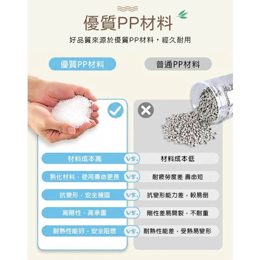 優質PP材料好品質來源於優質PP材料,經久耐用優質PP材料普通PP材料材料成本高熟化材料,使用壽命更長抗變形,安全穩固高剛性,高承重材料成本低耐疲勞度差 壽命短抗變形能力差,較易倒剛性差易開裂,不耐重耐熱性能好,安全阻燃 耐熱性能差,受熱易變形