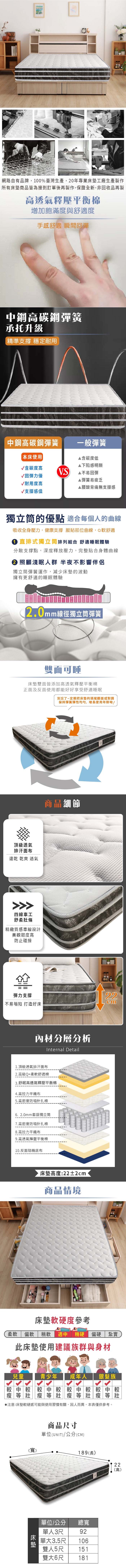 網路自有品牌,100%臺灣生產,20年專業工廠生產製作所有床墊商品皆為接到訂單後再製作,保證全新,非回收品再製高透氣釋壓平衡棉增加飽滿度與舒適度手感舒適 瞬間回彈中鋼高碳鋼彈簧承托升級精準支撐 穩定耐用中鋼高碳鋼彈簧一般彈簧含碳度低本床使用|下陷感明顯含碳度高V.S不易回彈回彈力優▲彈簧易疲乏√耐用度高▲腰酸背痛無支撐感√支撐感佳獨立的優點 適合每個人的曲線吸收全身壓力,健康支撐 服貼部位曲線,Q軟舒適直排式獨立排列組合 舒適睡眠體驗分散支撐點,深度釋放壓力,完整貼合身體曲線照顧淺眠人群 半夜不影響伴侶獨立筒彈簧運作,減少床墊的波動擁有更舒適的睡眠體驗2.0mm線徑獨立筒彈簧雙面可睡床墊雙面皆添加高透氣釋壓平衡棉正面及反面使用都能好好享受舒適睡眠別忘了~定期把床墊的頭尾翻面或對調保持彈簧彈性均勻,增長使用年限呦!頂級透氣排汗面布速乾 乾爽 透氣四線車工舒柔肚條精緻質感車線設計美觀韌度高防止碰撞商品細節彈力支撐不易陷 打造好床材分層分析Internal Detail1.頂級透氣排汗面布2.高級Q+柔軟舒適棉3.高透氣釋壓平衡棉4.聚脂舒柔棉5.高拉力平織布6.高密度防塌針扎棉7.2.0mm套袋獨立筒8. 高密度防塌針扎棉9.高拉力平織布10.聚脂舒柔棉11.高透氣釋壓平衡棉12.反面隨機底布柔軟床墊高度:22±2cm商品情境床墊軟硬度參考22cm偏軟 稍軟 適中 稍硬 偏硬 紮實此床墊使用建議族群與身材兒童青少年 成年人 銀髮族中 較中等較較較中較較中較等等壯瘦等壯注意:床墊軟硬感可能與使用習慣有關,因人而異,本表僅供參考。床墊商品尺寸單位(UNIT)/公分(CM)189(長)22(高)單位/公分人3尺單總寬92單大3.5尺 106雙人5尺雙大6尺181151