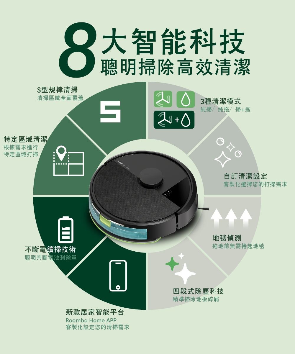 8大智能科技型規律清掃清掃區域全面覆蓋聰明掃除高效清潔S+03種清潔模式純掃/純拖/掃+拖特定區域清潔根據需求進行特定區域打掃不斷電續掃技術聰明判斷電池剩餘量訂清潔設定客製化選擇您的打掃需求地毯偵測拖地前無需捲起地毯新款居家智能平台Roomba Home APP客製化設定您的清掃需求四段式除塵科技精準掃除地板碎屑