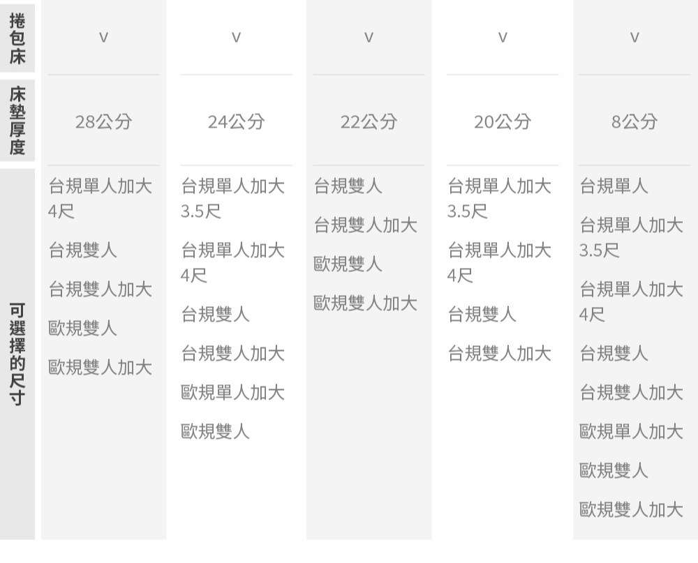 床墊挑選，適用高度，軟硬，特色