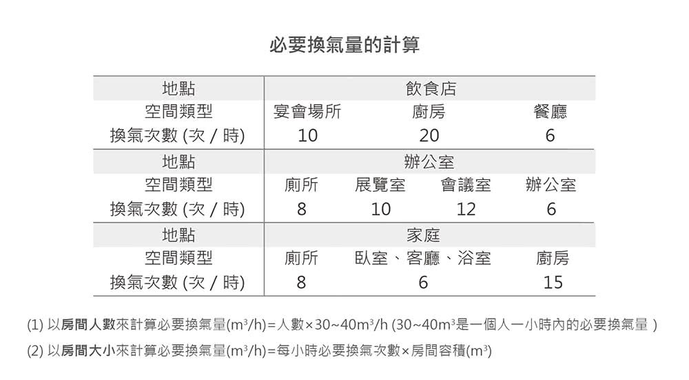 1 以房間人數來計算必要換氣量m3h人數x3040m3h 3040m是一個人一小時內的必要換氣量