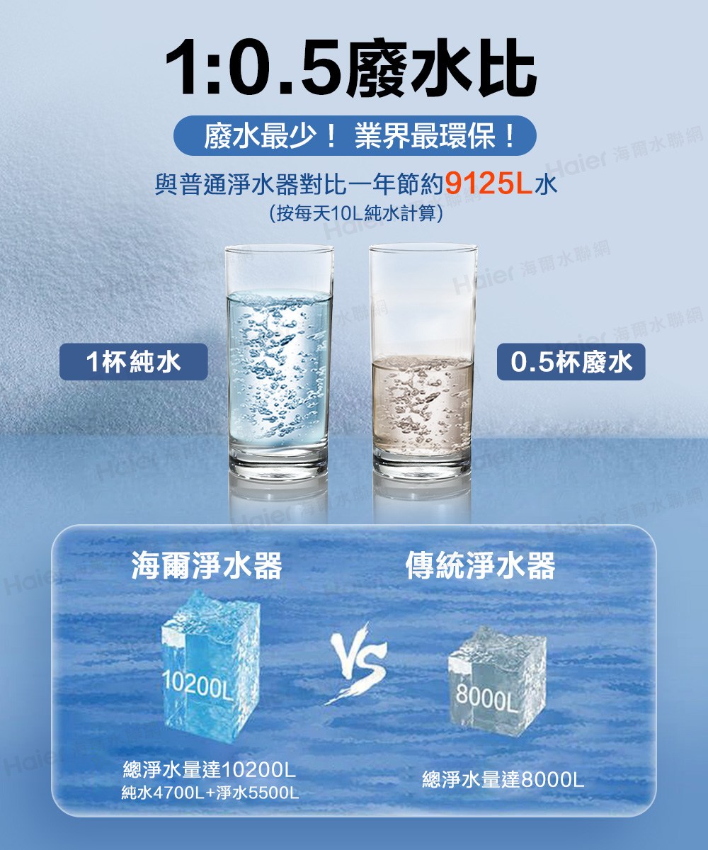 與普通淨水器對比一年節約9125dler海爾水聯網