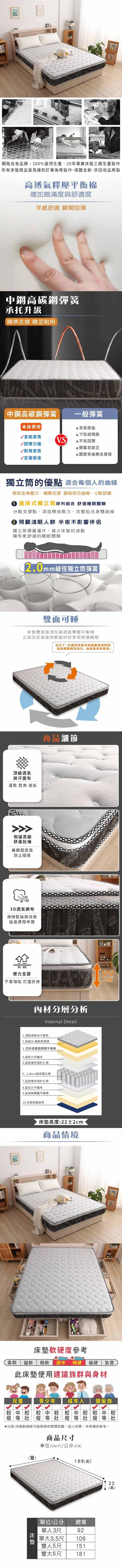 網路自有品牌,100%臺灣生產,20年專業工廠生產製作所有床墊商品皆為接到訂單後再製作,保證全新,非回收品再製高透氣釋壓平衡棉增加飽滿度與舒適度手感舒適 瞬間回彈中鋼高碳鋼彈簧承托升級「精準支撐 穩定耐用中鋼高碳鋼彈簧本床使用|一般彈簧含碳度低下陷感明顯含碳度高VS不易回彈回彈力優▲彈簧易疲乏耐用度高▲腰酸背痛無支撐感√支撐感佳獨立的優點 適合每個人的曲線吸收全身壓力,健康支撐 服貼部位曲線,Q軟舒適 直排式獨立筒排列組合 舒適睡眠體驗分散支撐點,深度釋放壓力,完整貼合身體曲線 照顧淺眠人群 半夜不影響伴侶獨立筒彈簧運作,減少床墊的波動擁有更舒適的睡眠體驗2.0mm線徑獨立筒彈簧雙面可睡床墊雙面皆添加高透氣釋壓平衡棉正面及反面使用都能好好享受舒適睡眠別忘了~定期把床墊的頭尾翻面或對調保持彈簧彈性均勻,增長使用年限呦!頂級透氣排汗面布速乾 乾爽 透氣側邊高級舒柔肚條美觀韌度高防止碰撞商品細節3D透氣網布保持乾燥與清爽延長使用年限彈力支撐不易陷 打造好床材分層分析Internal Detail1.頂級透氣排汗面布2.高級Q+柔軟舒適棉3.高透氣釋壓平衡棉4.聚脂舒柔棉5.高拉力平織布6. 高密度防針扎棉7.2.0mm套袋獨立筒8.高密度防塌針扎棉9.高拉力平織布10.高透氣釋壓平衡棉11.反面隨機底布床墊高度:22±2cm商品情境22床墊軟硬度參考柔軟 偏軟 稍軟 適中 稍硬 偏硬此床墊使用建議族群與身材紮實兒童青少年成年人銀髮族較中較較中較 較中較 較中較瘦等壯瘦等壯瘦等壯瘦等壯注意:床墊軟硬感可能與使用習慣有關,因人而異,本表僅供參考。商品尺寸單位(UNIT)/公分(CM)(寬)189(長)床墊單位/公分 總寬單92人3尺單大3.5尺 106雙人5尺151雙大6尺 18122(高)