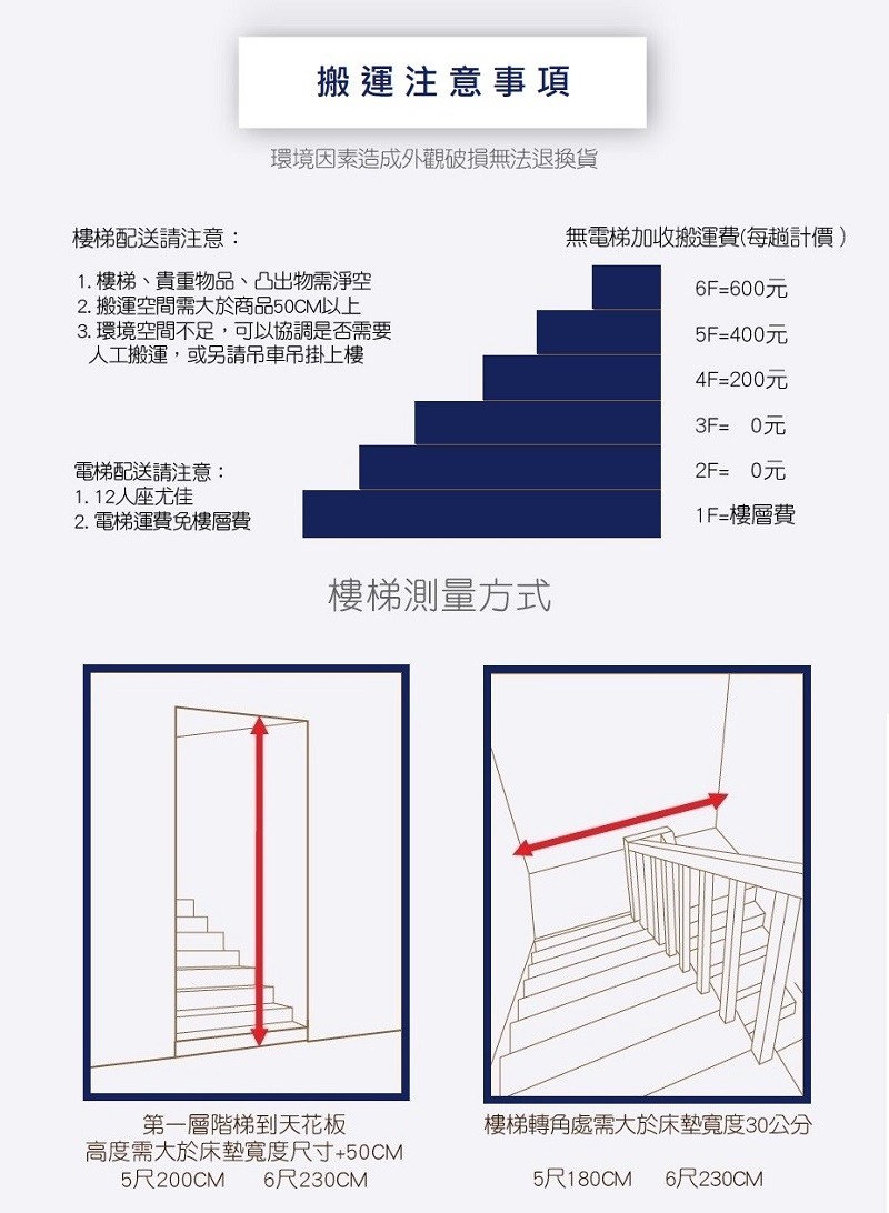 樓梯配送請注意:搬運注意事項環境因素造成外觀破損無法退換貨1.樓梯、貴重物品、凸出物需淨空2. 搬運空間需大於商品50CM以上3. 環境空間不足,可以協調是否需要人工搬運,或另請吊車吊掛上樓電梯配送請注意:1.12人座尤佳2.電梯運費免樓層費無電梯加收搬運費(每趟計價)6F=600元5F=400元4F=200元3F=0元2F=0元1F=樓層費樓梯測量方式第一層階梯到天花板高度需大於床墊寬度尺寸+50CM5尺200CM 6尺230CM樓梯轉角處需大於床墊寬度30公分5尺180CM 6尺230CM