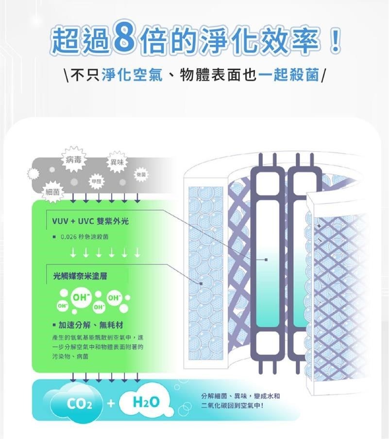 超過8倍的淨化效率!不只淨化空氣、物體也一起殺菌/細菌病毒異味VUV+UVC雙紫外光 0.026秒急速殺菌光觸媒奈米塗層OH加速分解、無耗材產生的能散到空氣中,進一步分解空氣中和物體表面附著的污染物、病菌分解細菌、異味,變成水和CO2 +H2O二氧化碳回到空氣中!