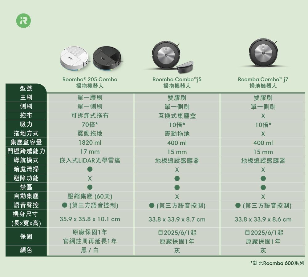 R型號Roomba ® 205 Combo掃拖機器人Roomba Combo掃拖機器人主刷單一膠刷側刷單一側刷拖布可拆卸式拖布吸力拖方式集塵盒容量70倍*震動拖地1820ml|門檻跨越能力17 雙膠刷單一側刷互換式集塵盒10倍*震動拖地400ml15 mmRoomba Combo j7掃地機器人雙膠刷單一側刷10倍*400ml15 mm導航模式嵌入式LiDAR光學雷達暗處清掃避障功能禁區自動集塵語音聲控機身尺寸地板追蹤感應器地板追蹤感應器壓縮集塵(60天) (第三方語音控制)(長x寬x高)35.9 x 35.8 x 10.1 cm原廠保固1年33.8 x 33.9 x 8.7 cm保固顏色官網註冊再延長1年黑 / 白自2025/6/1起原廠保固1年灰(第三方語音控制)(第三方語音控制)33.8 x 33.9x8.6cm自2025/6/1起原廠保固1年灰*對比Roomba 600系列