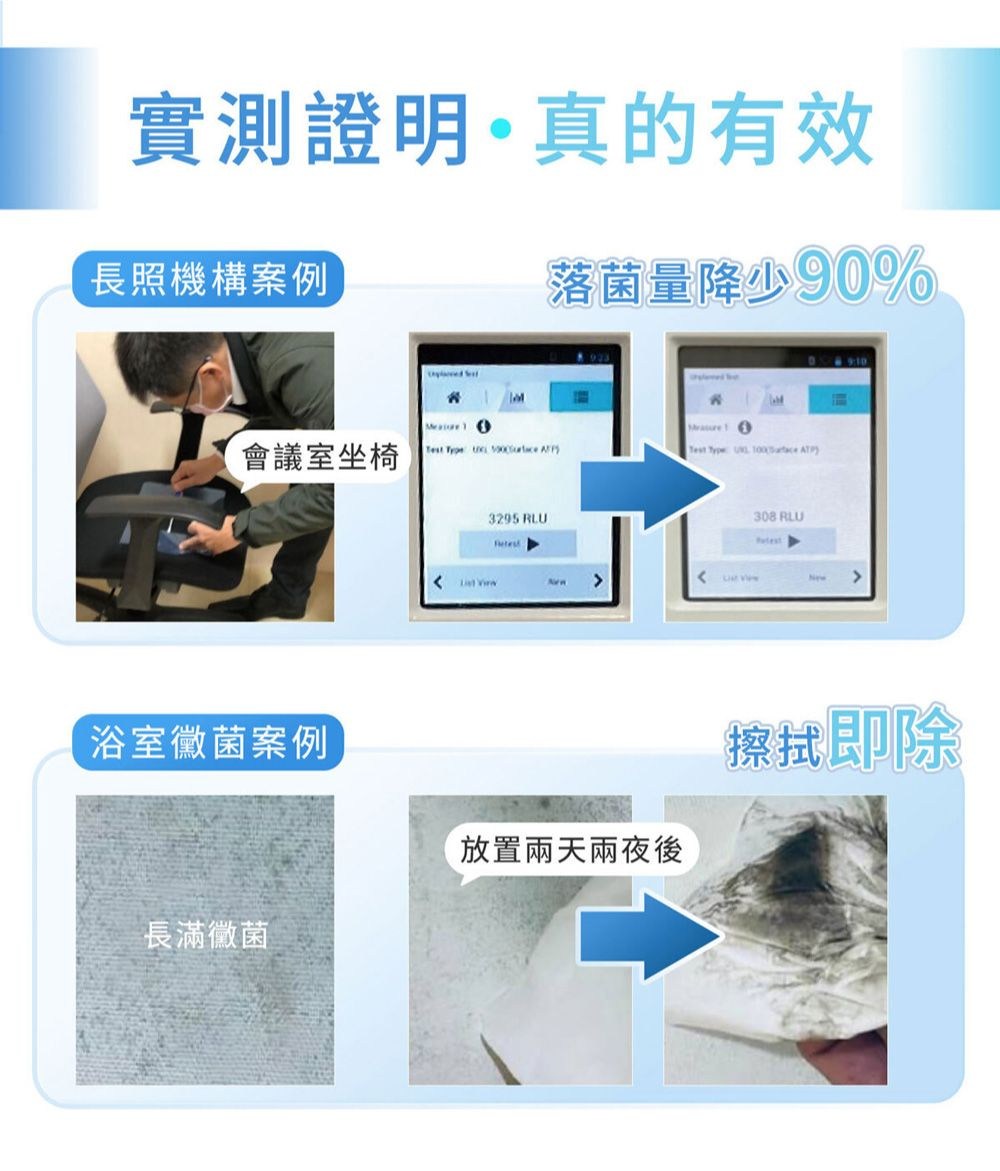 實測證明真的有效長照機構案例落菌量降9%   0會議室坐椅Test   Test    3295 RLU 308 RLU浴室黴菌案例長滿黴菌放置兩天兩夜後擦拭即除