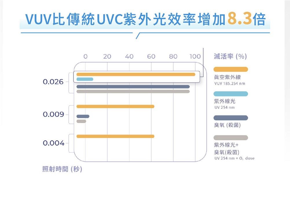 VUV比傳統UVC紫外光效率增加8.3倍.0260.009020406080 100滅活率(%)真空紫外線VUV 185.254nm紫外線光UV 254nm臭氧殺菌)0.004照射時間(秒)紫外線光+臭氧(殺菌)UV254nm+ dose