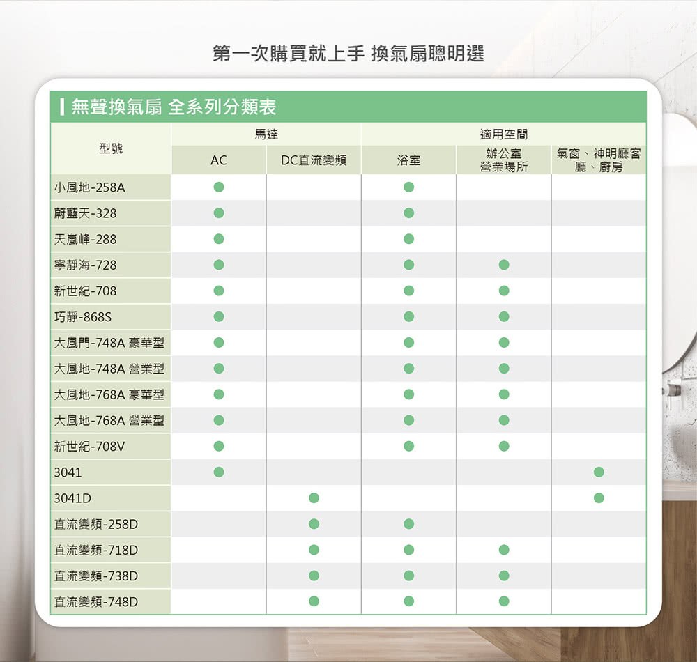 第一次購買就上手 換氣扇聰明選