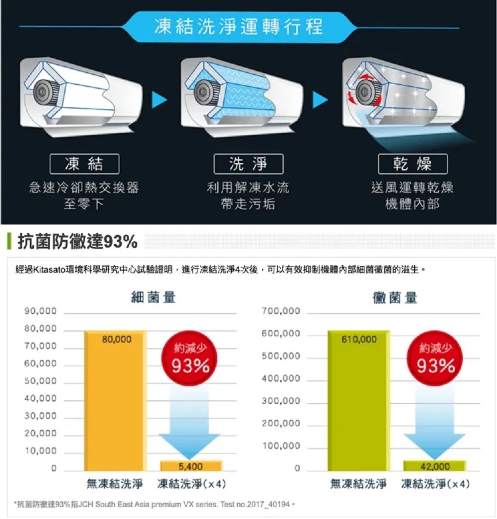�����脤輕��93%��JCH South East Asia premium VX series. Test no.201740194