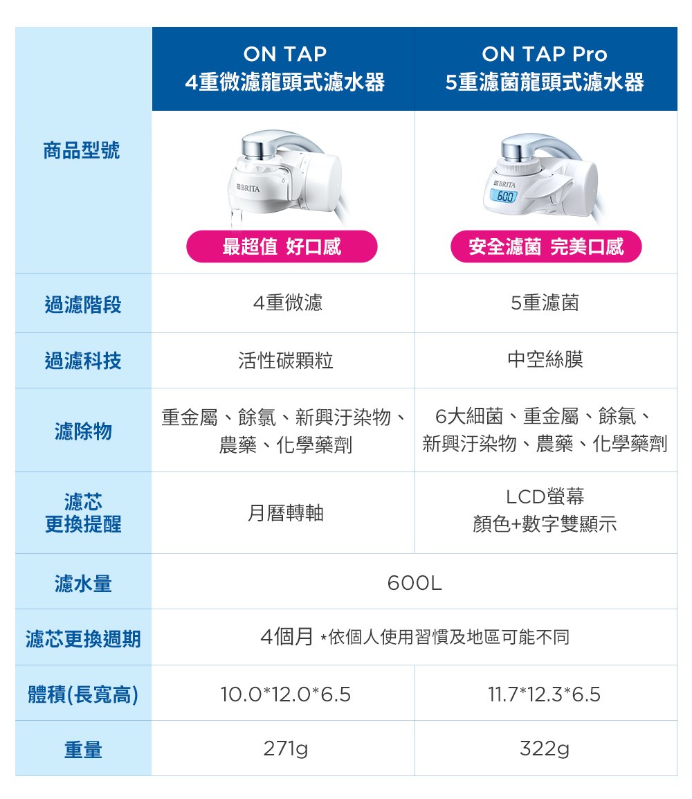 4個月依個人使用習慣及地區可能不同