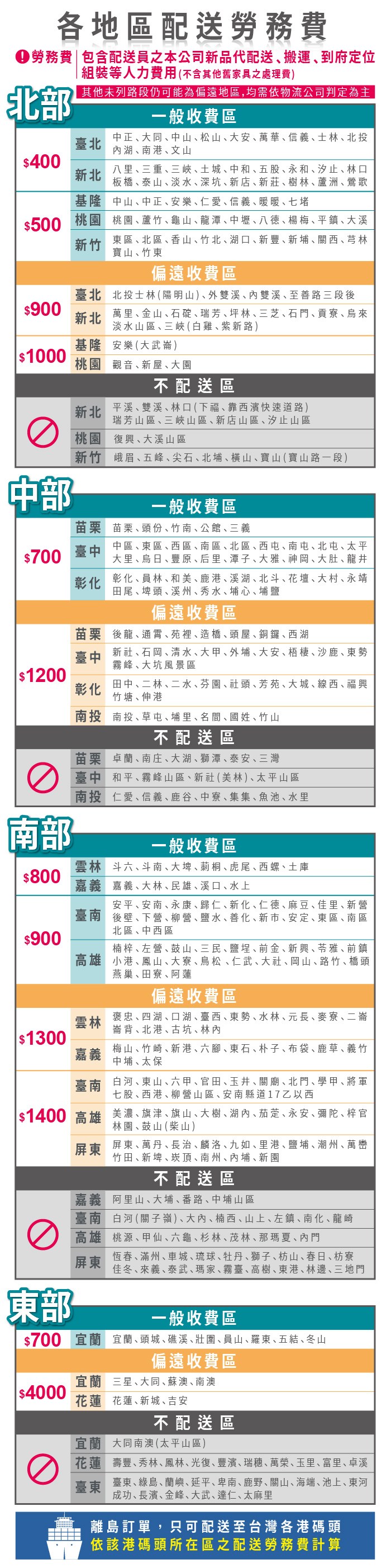 地區配送勞務費勞務費包含配送員之本公司新品代配送搬運到府定位組裝等人力費用(不含其他舊家具之處理費北部其他未列路段仍可能為偏遠地區,均需依物流公司判定為主一般收費區臺北中正大同中山松山大安萬華信義士林北投湖南港文山$400新北八里三重三峽土城中和五股永和汐止林口板橋    淡水深坑新店新莊樹林蘆洲鶯歌基隆中山中正安樂仁愛信義暖暖七堵$500 桃園 桃園蘆竹龜山龍潭中壢八德楊梅平鎮大溪新竹東區北區香山竹北湖口新豐新關西芎林寶山竹東偏遠收費區臺北北投士林(陽明山)外雙溪雙溪至善路三段後$900新北萬里金山石碇瑞芳坪林三芝石貢寮烏來淡水山區三峽(白雞紫新路)基隆安樂(大武崙)$1000桃園觀音新屋大園不配送區新北平溪雙溪林口(下福靠西濱快速道路)瑞芳山區三峽山區新店山區汐止山區 桃園大溪山區新竹峨眉五峰尖石北埔橫山寶山(寶山路一段)中部一般收費區$700臺中苗栗 苗栗頭份竹南公館三義中區  東區 西區南區、北區、西屯、南屯、北屯、太平大里烏日、豐原、后里、潭子、大雅、神岡、大肚、龍井彰化 彰化、員林、和美、鹿港、溪湖、北斗、花壇、大村、永靖田尾、埤頭、溪州、秀水、埔心、埔鹽偏遠收費區苗栗後龍、通霄苑裡造橋頭屋銅鑼西湖臺中新社、石岡、清水、大甲、外埔、大安、梧棲、沙鹿、東勢霧峰大坑風景區$1200彰化田中、二林、二水、芬園、社頭、芳苑、大城、線西、福興竹塘、伸港南投 南投、草屯、埔里、名間、國姓、竹山不配送區苗栗卓蘭、南庄、大湖、獅潭、泰安、三灣) 臺中和平、霧峰山區、新社(美林)、太平山區南投仁愛、信義、鹿谷、中寮、集集、魚池、水里南部一般收費區雲林斗六、斗南、大埤、莿桐、虎尾西螺、土庫$800嘉義嘉義 民雄溪口、水上$900雲林$1300嘉義安平安南永康歸仁新化仁德､麻豆､佳里、新臺南後壁、下營､柳營､鹽水､善化､新市､安定、東區、南區北區､中西區楠梓､ 左營､鼓山、三民､鹽埕、前金、新興、苓雅､前鎮高雄小港、鳳山、大寮、鳥松、仁武、大社、岡山、路竹､橋頭燕巢、田寮、阿蓮偏遠收費區褒忠、四湖、口湖、臺西、東勢、水林、元長、麥寮、二崙崙背､北港､古坑、林梅山、竹崎、新港、六腳、東石、朴子、布袋、鹿草、義竹中埔 、 太保臺南白河、東山、六甲、官田、玉井、關廟、北門、學甲、將軍 $1400 高雄七股、西港、柳營山區、安南縣道17乙以西美濃、旗津、旗山、大樹、湖、茄萣、永安、彌陀、梓官林園、鼓山(柴山)屏東屏東、萬丹、長治、麟洛、九如、里港、鹽埔、潮州、萬巒竹田、新埤、、南州、埔、新園不配送區嘉義阿里山、大埔、番路、中埔山區臺南白河(關子嶺)、大、楠西、山上、左鎮、南化、龍崎 高雄桃源、甲仙、六龜、杉林、茂林、那、內門屏東恆春、滿州、車城、琉球、牡丹、獅子、枋山、春日、枋寮佳冬、來義、泰武、瑪家、霧臺、高樹、東港、林邊、三地門東部一般收費區$700 宜蘭 宜蘭、頭城、礁溪、壯圍､員山､羅東､五結､冬山$4000偏遠收費區宜蘭三星、大同､蘇澳､南澳花蓮 花蓮、新城、吉安不配送區宜蘭大同南澳(太平山區)花蓮壽豐、秀林、鳳林、光復、豐濱、瑞穗、萬榮、玉里、富里、卓溪臺東 臺東、綠島、蘭嶼、延平、卑南、鹿野、關山、海端、池上、東河成功、長濱、金峰、大武、達仁、太麻里離島訂單,只可配送至台灣各港碼頭依該港碼頭所在區之配送勞務費計算
