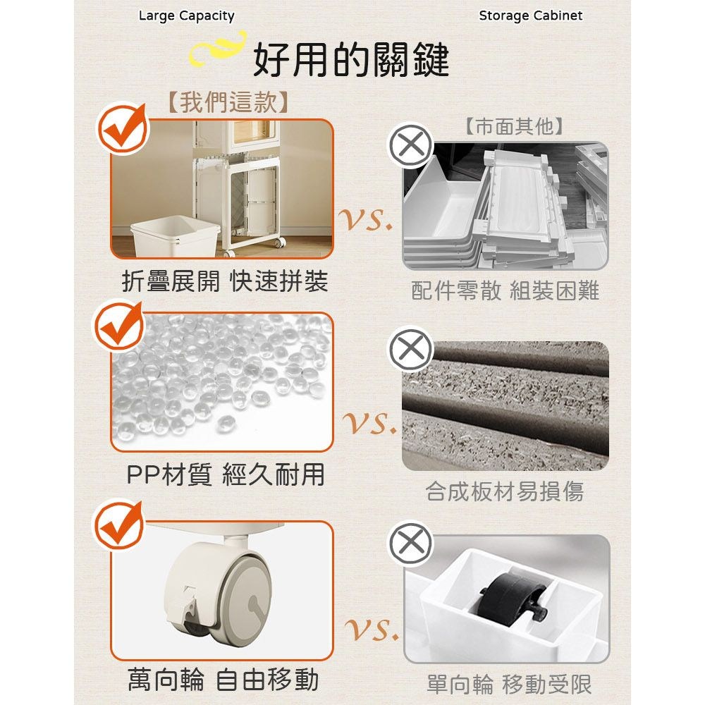 Large Capacity好用的關鍵【我們這款】Storage Cabinet【市面其他】折疊展開 快速配件 組裝困難PP材質 經久耐用合成板材易損傷萬向輪 自由移動單向輪 移動受限