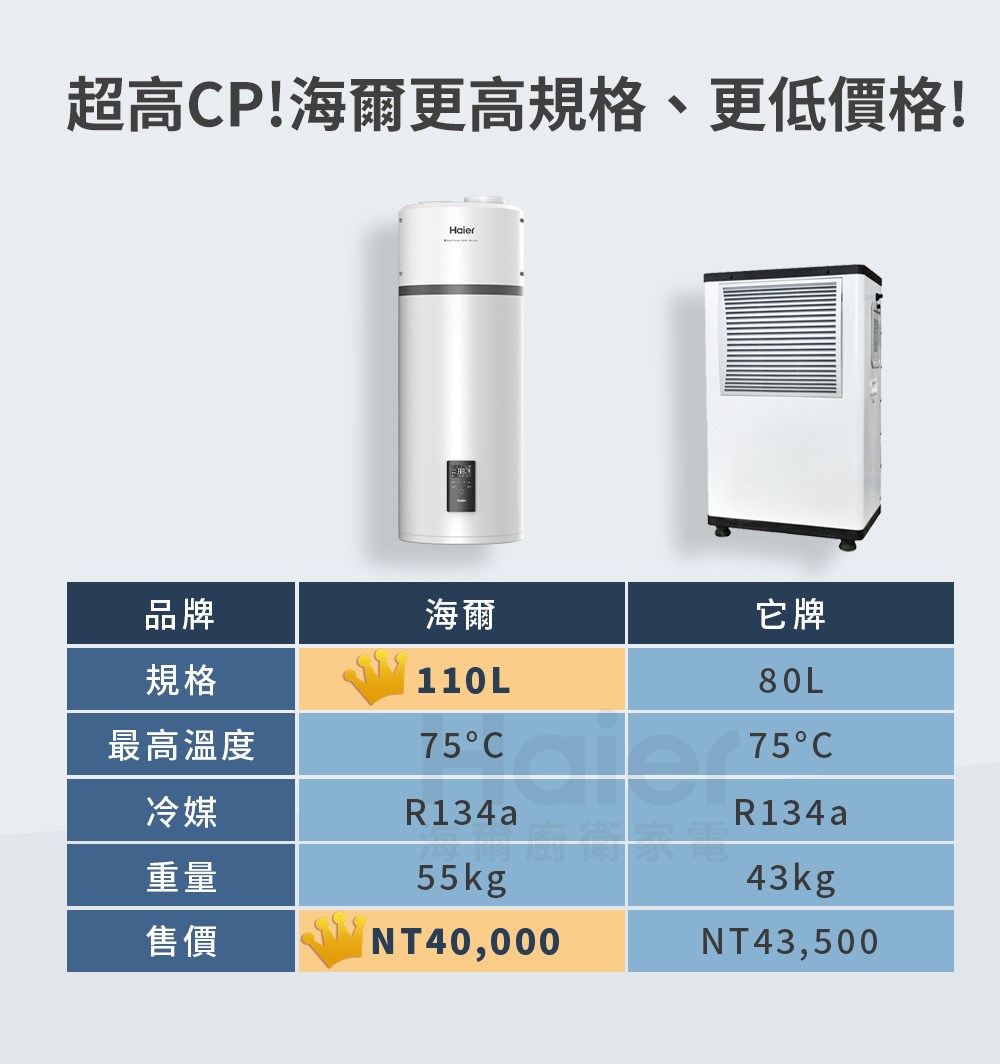 超高CP海爾更高規格、更低價格