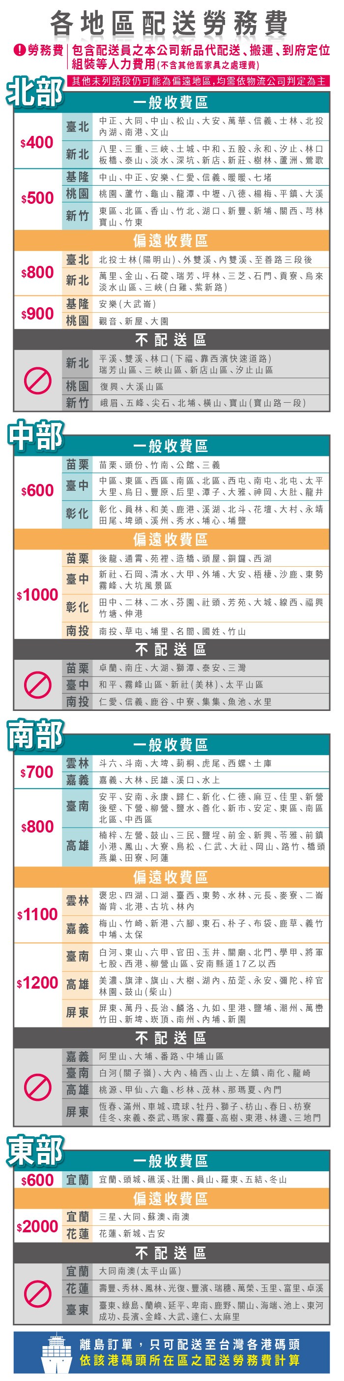 地區配送勞務費勞務費包含配送員之本公司新品代配送搬運到府定位組裝等人力費用(不含其他舊家具之處理費北部其他未列路段仍可能為偏遠地區,均需依物流公司判定為主一般收費區臺北中正大同中山松山大安萬華信義士林北投湖南港文山$400新北八里三重三峽土城中和五股永和汐止林口板橋    淡水深坑新店新莊樹林蘆洲鶯歌基隆中山中正安樂仁愛信義暖暖七堵$500 桃園 桃園蘆竹龜山龍潭中壢八德楊梅平鎮大溪新竹東區北區香山竹北湖口新豐新關西芎林寶山竹東偏遠收費區臺北北投士林(陽明山)外雙溪雙溪至善路三段後$800新北萬里金山石碇瑞芳坪林三芝石貢寮烏來淡水山區三峽(白雞紫新路)基隆安樂(大武崙)$900桃園觀音新屋大園不配送區新北平溪雙溪林口(下福靠西濱快速道路)瑞芳山區三峽山區新店山區汐止山區 桃園大溪山區中部苗栗 苗栗頭份竹南公館三義$600臺中中區  東區 西區南區北區西屯南屯北屯太平大里烏日豐原后里潭子大雅神岡大肚龍井彰化 彰化員林和美鹿港、溪湖、北斗、花壇、大村、永靖田尾、埤頭、溪州、秀水、埔心、埔鹽偏遠收費區新竹峨眉、五峰、尖石、北埔、橫山、寶山(寶山路一段)一般收費區苗栗後龍、通霄苑裡造橋頭屋銅鑼西湖臺中新社、石岡、清水、大甲、外埔、大安、梧棲、沙鹿、東勢霧峰大坑風景區$1000彰化田中、二林、二水芬園社頭芳苑、大城、線西、福興竹塘、伸港南投 南投、草屯、埔里、名、國姓、竹山不配送區苗栗卓蘭、南庄、大湖、獅潭、泰安、三灣) 臺中和平、霧峰山區、新社(美林)、太平山區南投仁愛、信義、鹿谷、中寮、集集、魚池、水里南部一般收費區雲林斗六、斗南、大埤、莿桐、虎尾西螺、土庫$700嘉義 嘉義 民  溪口水上$800雲林$1100嘉義安平安南永康歸仁新化仁德､麻豆､佳里、新臺南後壁、下營、柳營、鹽水、善化、新市、安定、東區、南區北區､中西區楠梓､ 左營､鼓山、三民､鹽埕、前金、新興、苓雅､前鎮高雄小港、鳳山、大寮、鳥松、仁武、大社、岡山、路竹､橋頭燕巢、田寮、阿蓮偏遠收費區褒忠、四湖、口湖、臺西、東勢、水林、元長、麥寮、二崙崙背､北港､古坑、林梅山、竹崎、新港、六腳、東石、朴子、布袋、鹿草、義竹中埔 、 太保臺南白河、東山、六甲、官田、玉井、關廟、北門、學甲、將軍 $1200 高雄七股、西港、柳營山區、安南縣道17乙以西美濃、旗津、旗山、大樹、湖、茄萣、永安、彌陀､梓官林園、鼓山(柴山)屏東屏東、萬丹、長治、麟洛、九如、里港、鹽埔、潮州、萬巒竹田、新埤、、南州、埔、新園不配送區嘉義阿里山、大埔、番路、中埔山區臺南白河(關子嶺)、大、楠西、山上、左鎮、南化、龍崎 高雄桃源、甲仙、六龜、杉林、茂林、那、內門屏東恆春、滿州、車城、琉球、牡丹、獅子、枋山、春日、枋寮佳冬、來義、泰武、瑪家、霧臺、高樹、東港、林邊、三地門東部一般收費區$600 宜蘭 宜蘭､頭城､礁溪､壯圍､員山､羅東､五結、冬山$2000偏遠收費區宜蘭三星､大同､蘇澳、南澳花蓮 花蓮、新城、吉安不配送區宜蘭大同南澳(太平山區)花蓮壽豐、秀林、鳳林、光復、豐濱、瑞穗、萬榮、玉里、富里、卓溪臺東 臺東、綠島、蘭嶼、延平、卑南、鹿野、關山、海端、池上、東河成功、長濱、金峰、大武、達仁、太麻里離島訂單,只可配送至台灣各港碼頭依該港碼頭所在區之配送勞務費計算