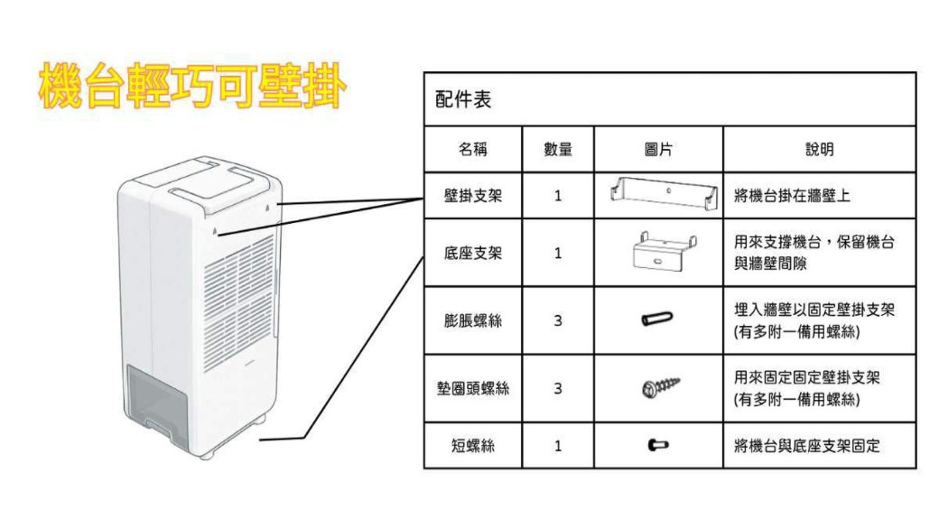 機台輕巧可壁掛配件表名稱數量圖片說明壁掛支架1將機台掛在牆壁上底座支架1用來支撐機台,保留機台與牆壁間隙埋入牆壁以固定壁掛支架膨脹螺絲3墊圈頭螺絲3(有多附一備用螺絲)用來固定固定壁掛支架(有多附一備用螺絲)短螺絲1將機台與底座支架固定
