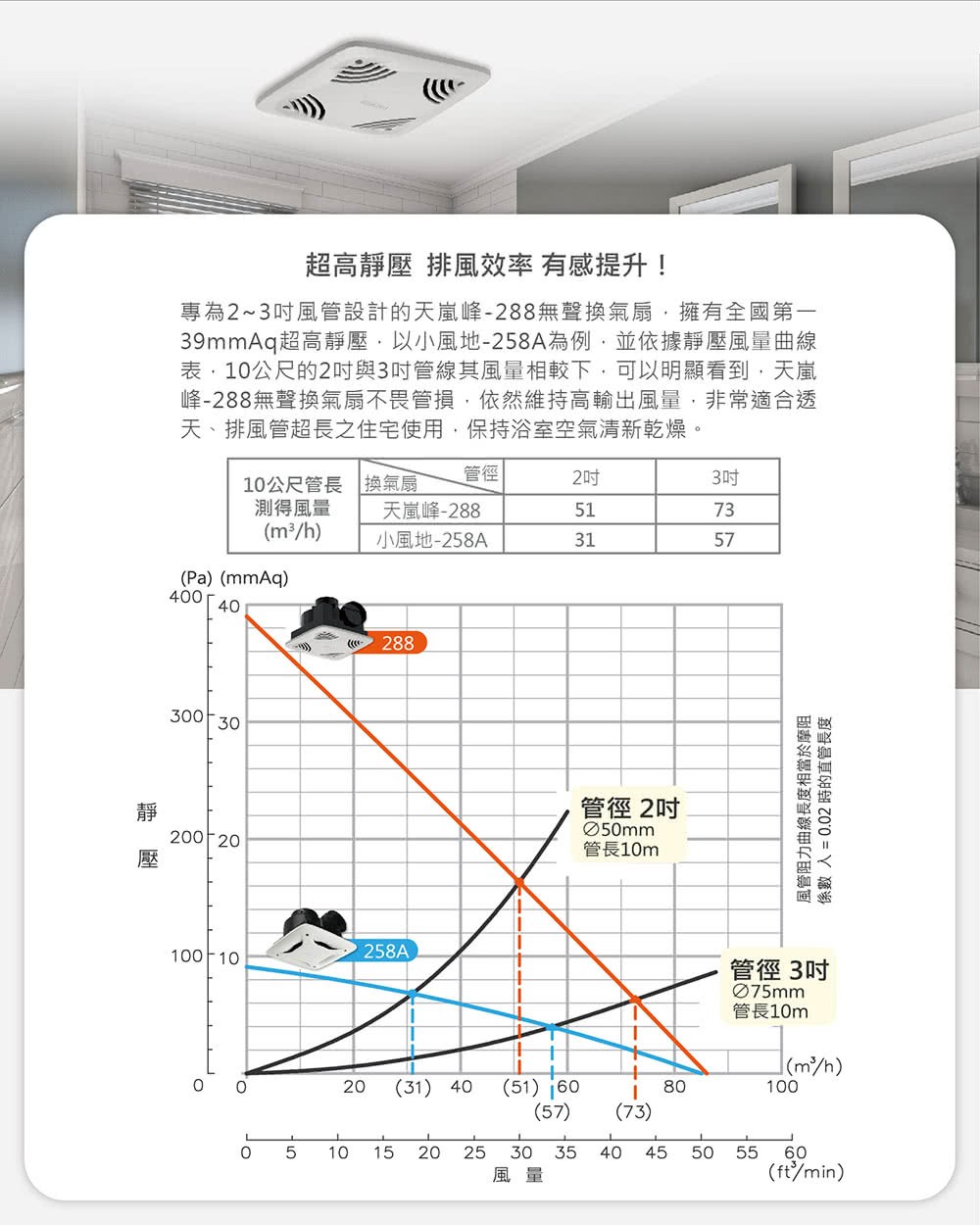 39mmAq超高靜壓,以小風地258A為例,並依據靜壓風量曲線