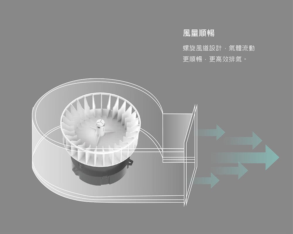 風量順暢 螺旋風道設計,氣體流動 更順暢,更高效排氣。 