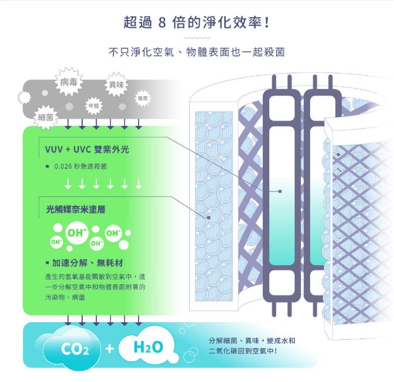 超過8倍的淨化效率!不只淨化空氣、物體表面也一起殺菌病毒異味:細菌:VUV+UVC雙紫外光 0.026秒急速殺菌光觸媒奈米塗層OH加速分解、無耗材產生的氫氧能散到空氣中,進一步分解空氣中和物體表面附著的污染物、病菌分解細菌、異味,變成水和CO2 +二氧化碳回到空氣中!