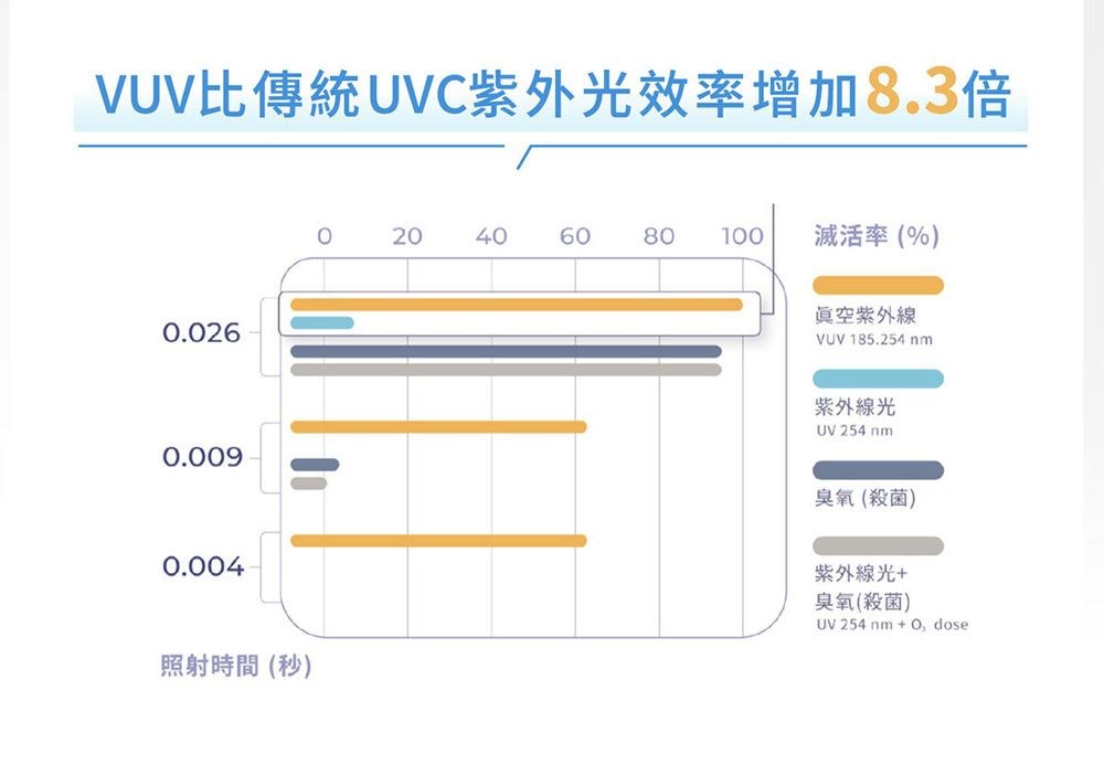 VUV比傳統UVC紫外光效率增加8.3倍.0260.009020406080 100滅活率(%)眞空紫外線VUV 185.254nm紫外線光UV 254nm0.004照射時間(秒)臭氧殺菌)紫外線光+臭氧(殺菌)UV 254nm+ dose
