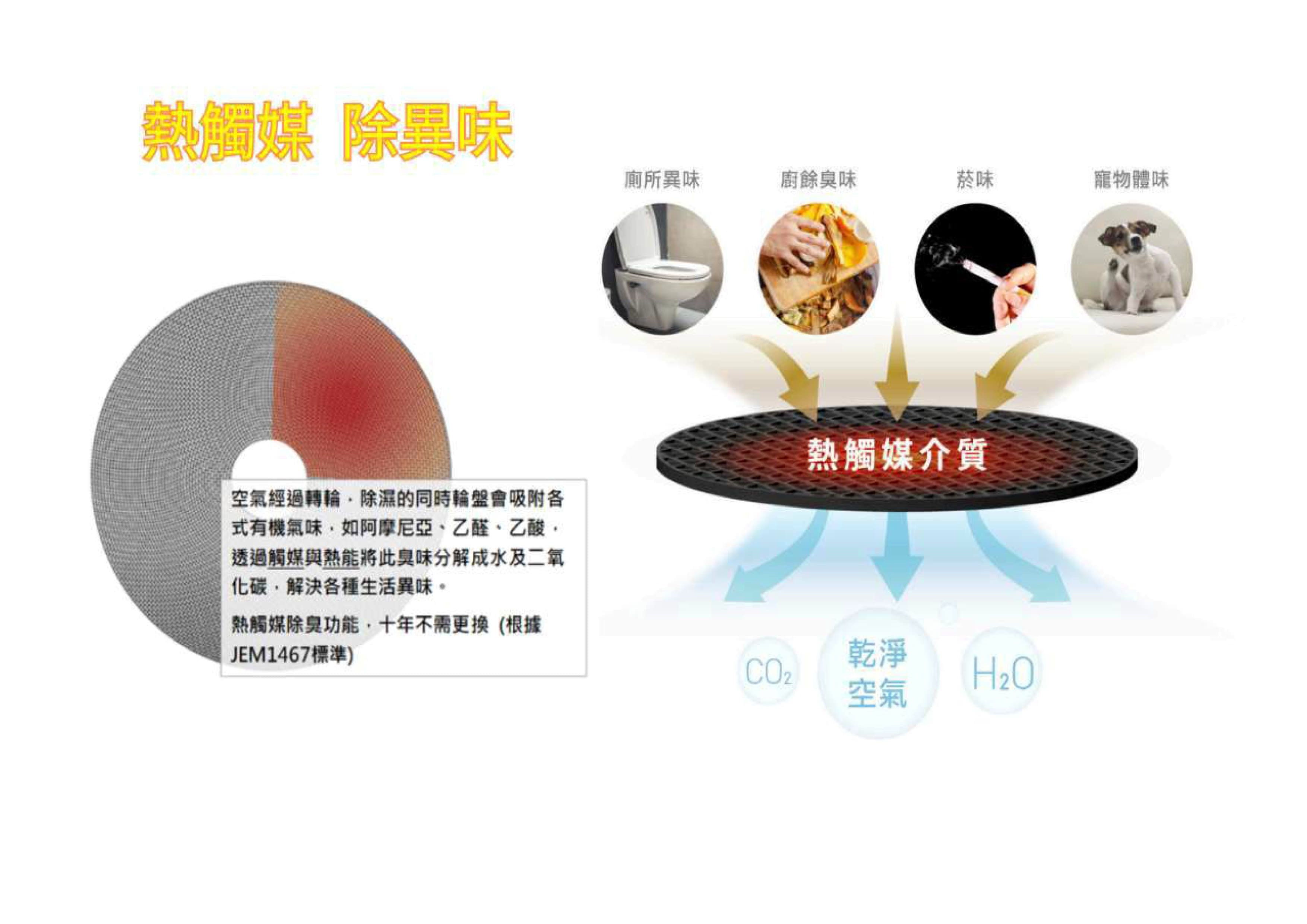 除異味廁所異味廚餘臭味菸味寵物體味空氣經過轉輪除濕的同時輪盤會吸附各式有機氣味如阿摩尼亞乙醛、乙酸、透過觸媒與能將此臭味分解成水及二氧化碳解決各種生活異味。熱觸媒介質熱觸媒除臭功能,十年不需更換(根據JEM1467標準)乾淨CO2空氣