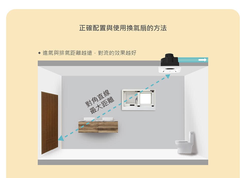 正確配置與使用換氣扇的方法 進氣與排氣距離越遠,對流的效果越好 對角直線 最大距離