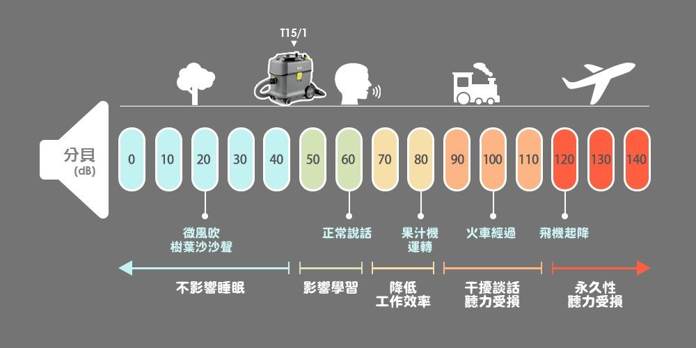 T15/1分貝0 1020 3040 506070 80(dB)110 120 130 140微風吹樹葉沙沙聲正常說話果汁機運轉火車經過飛機起降不影響睡眠影響學習降低工作效率干擾談話聽力受損永久性聽力受損