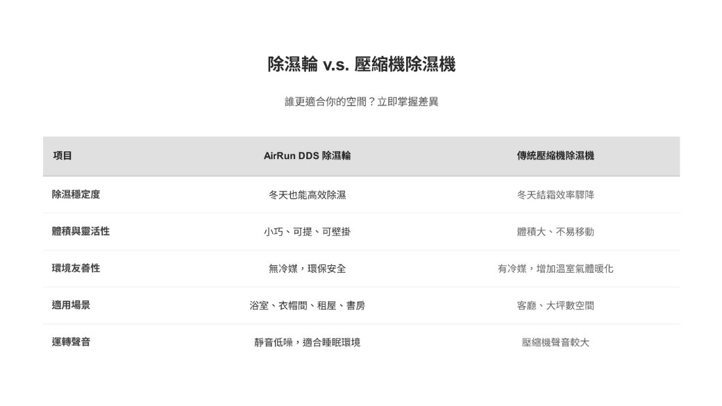 項目除濕穩定度除濕輪 v.s. 壓縮機除濕機誰更適合你的空間?立即掌握差異AirRun DDS 除濕輪傳統壓縮機除濕機冬天也能高效除濕冬天結霜效率驟降體積與靈活性小巧、可提、可壁掛體積大、不易移動環境友善性適用場景運轉聲音無冷媒環保安全浴室、衣帽間、租屋、書房有冷媒,增加溫室氣體暖化客廳、大坪數空間靜音低噪,適合睡眠環境壓縮機聲音較大