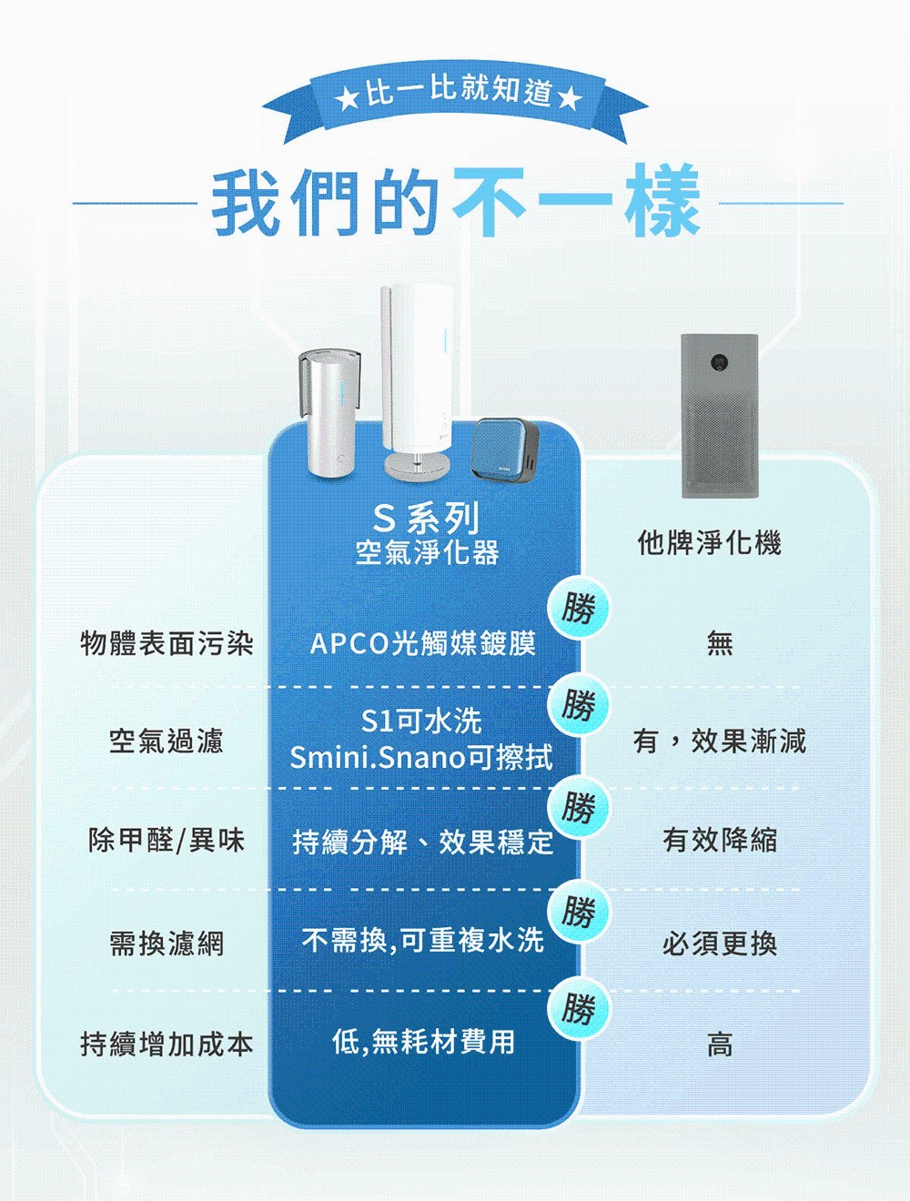 ★比一比就知道★我們的不一樣物體表面污染S 系列空氣淨化器APCO光觸媒鍍膜他牌淨化機勝無勝可水洗空氣過濾有,效果漸減Smini.Snano可擦拭勝除甲醛/異味持續分解、效果穩定有效降勝需換濾網不需換,可重複水洗必須更換勝持續增加成本低,無耗材費用高
