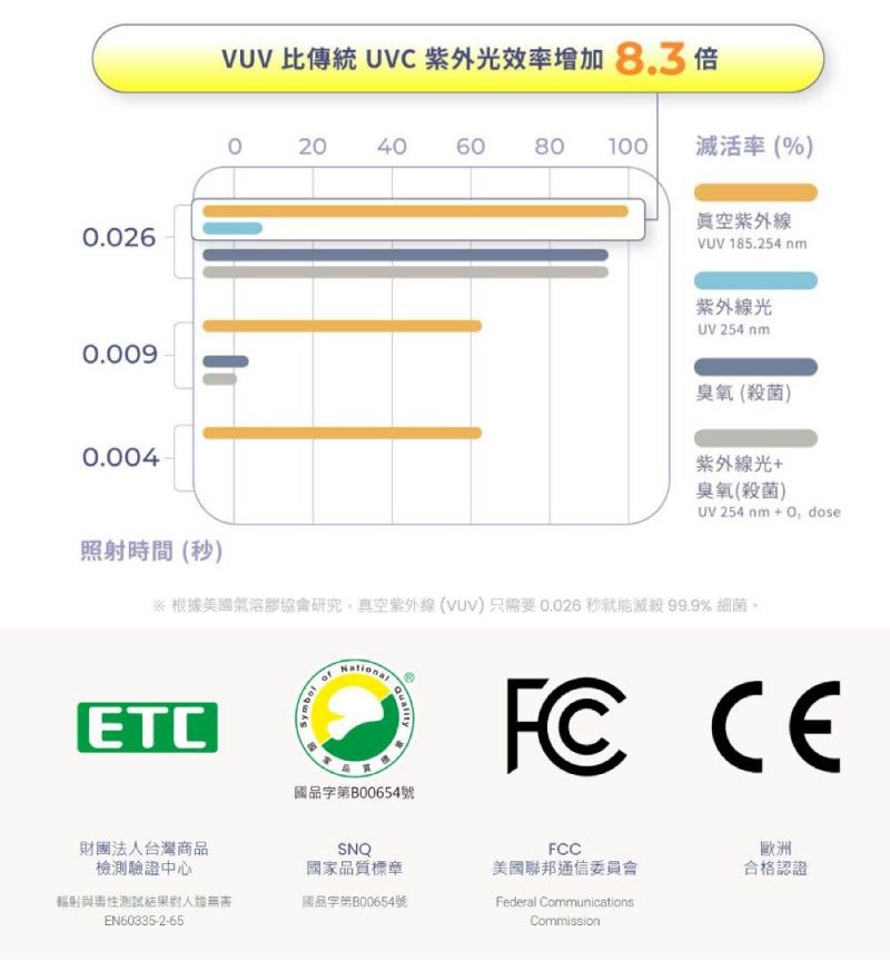 0.0260.0090.004 比傳統 UVC 紫外光效率增加8.3倍20406080 100滅活率(%真空紫外線VUV 185.254 紫外線光UV 254 nm臭氧殺菌)照射時間(秒)紫外線光+臭氧殺菌)UV 254nm +  dose※ 根據美氣溶膠協會研究真空紫外線(VUV)只需要0.026秒就能滅殺 99.9% 細菌NationalETCSymbolQuality國品字第B00654號 財團法人台灣商品SNQFCC檢測驗證中心國家品質標章美國聯邦通信委員會輻射與毒性測試結果對人體無害EN60335-2-65國品字第B00654號Federal CommunicationsCommission歐洲合格認證