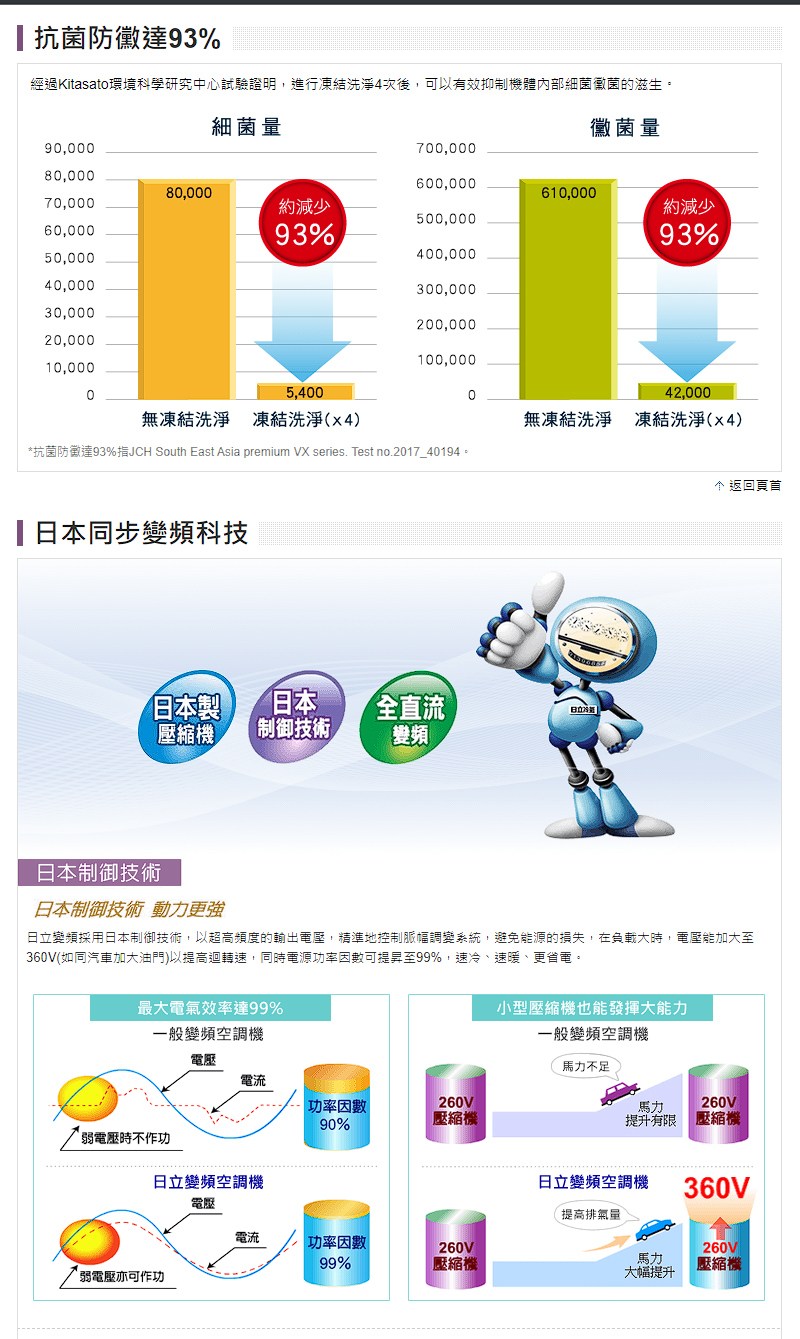 抗菌防黴達93%指JCH South East Asia premium VX series. Test no.201740194