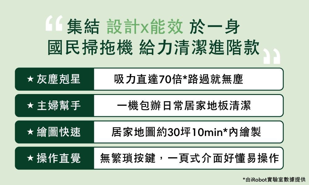 設計能效於一身國民掃拖機 給力清潔進階款灰塵剋星吸力直達70倍*路過就無塵*主婦幫手一機包辦日常居家地板清潔繪圖快速居家地圖約30坪10min*內繪製*操作直覺無繁瑣按鍵,一頁式介面好懂易操作*由iRobot實驗室數據提供