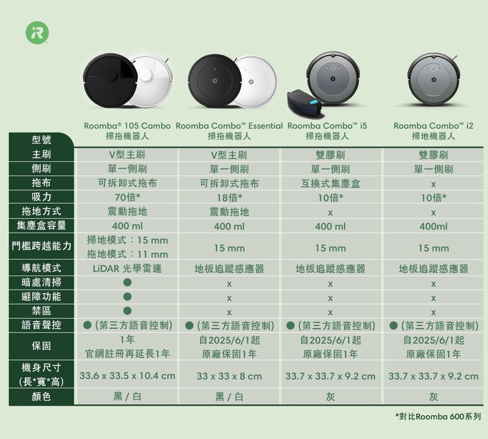 型號掃拖機器人主刷V型主刷V型主刷側刷單一側刷單一側刷Roomba ® 105 Combo Roomba Combo Essential Roomba Combo™ i5掃拖機器人掃拖機器人雙膠刷單一側刷Roomba Combo™ 掃地機器人雙膠刷單一側刷拖布可拆卸式拖布吸力70倍*可拆卸式拖布18倍*互換式集塵盒拖地方式集塵盒容量震動拖地400ml震動拖地400ml10倍*400ml 門檻跨越能力導航模式掃地模式:15mm拖地模式: mmLiDAR 光學雷達15mm15 mm10倍*400ml15mm地板追蹤感應器地板追蹤感應器地板追蹤感應器暗處清掃避障功能禁區語音聲控(第三方語音控制)1年保固機身尺寸官網註冊再延長1年(第三方語音控制)自2025/6/1起原廠保固1年(第三方語音控制)自2025/6/1起(第三方語音控制)自2025/6/1起原廠保固1年原廠保固1年33.6 x 33.5 x 10.4 cm33 x 33 x8cm33.7 x 33.7 x 9.2 cm33.7 x 33.7 x9.2cm(長*寬*高)顏色黑/白黑/白灰灰*對比Roomba 600系列