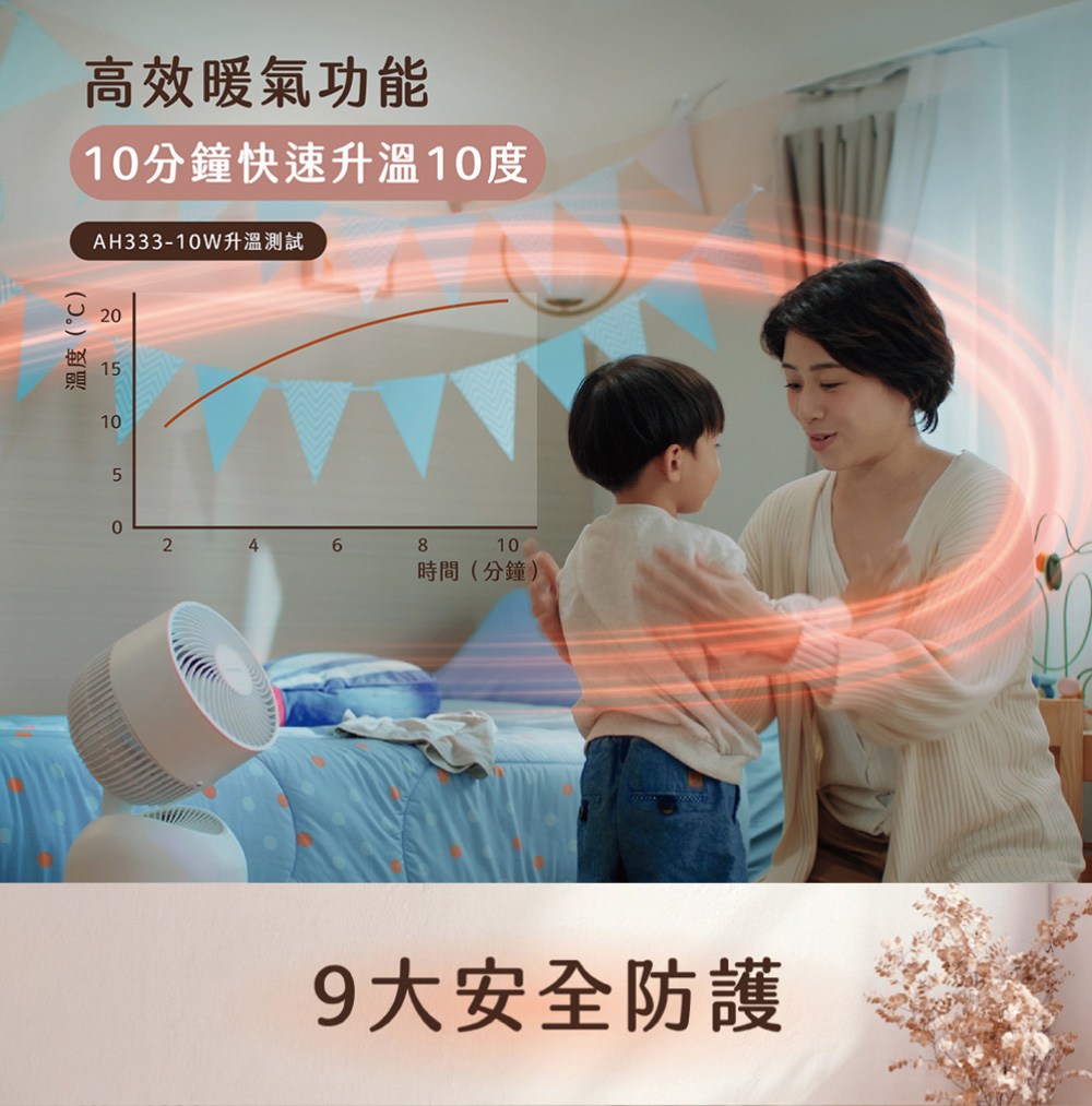 高效暖氣功能 10分鐘快速升溫10度 AH33310W升溫測試 時間分鐘 9大安全防護 
