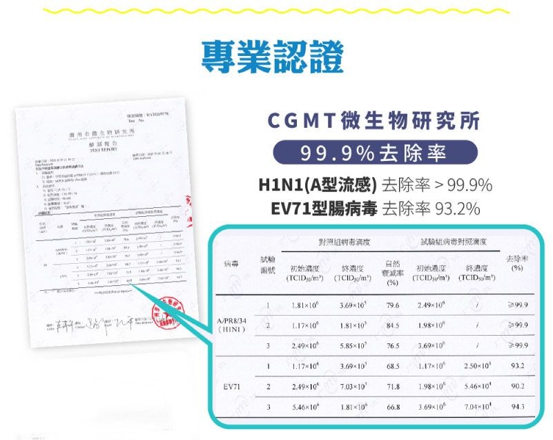 廣州 專業認證CGM微生物研究所去除率HN1(A型流感)去除率99.9%EV71型腸 去除率93.2%病毒滴度終濃度(TCIDm)試驗組病毒對照滴度試驗病毒T編號 初始濃度(TCID/)自然衰减率(%)去除率初始濃度 終濃度(TCID:m) (TCID/m)(%) 79.699.9A/PR8/342(HINI)99.935.85 1099.911010101093.2EV712107.031071.810310103.69× ×1094.3