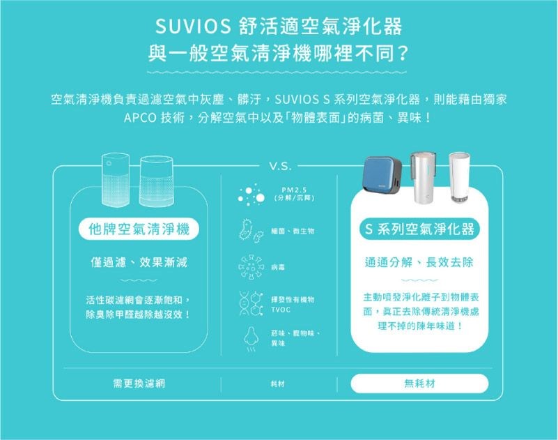 UVIOS 舒活適空氣淨化器與一般空氣清淨機哪裡不同?空氣清淨機負責過濾空氣中灰塵髒汙SUVIOS S 系列空氣淨化器則能藉由獨家APCO 技術,分解空氣中以及「物體表面」的病菌、異味!他牌空氣清淨機PM2.5(分解/)細菌、微生物僅過濾、效果漸減活碳濾網會逐漸,除臭除甲醛越除越沒效!發性TVOC需更換濾網菸味、寵物味、異味耗材S系列空氣淨化器通通分解、長效去除主動噴發淨化離子到物體表面,真正去除傳統清淨機處理不掉的陳年味道!無耗材