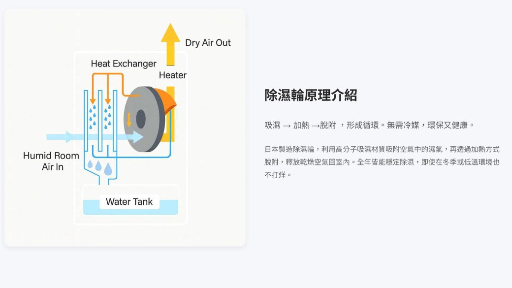 Humid RoomAir Heat ExchangerWater TankHeaterDry Air Out除濕輪原理介紹吸濕 → 加熱 →脫附,形成循環。無需冷媒,環保又健康。日本製造除濕輪,利用高分子吸濕材質吸附空氣中的濕氣,再透過加熱方式脫附,釋放乾燥空氣回室內。全年皆能穩定除濕,即使在冬季或低溫環境也不打烊。